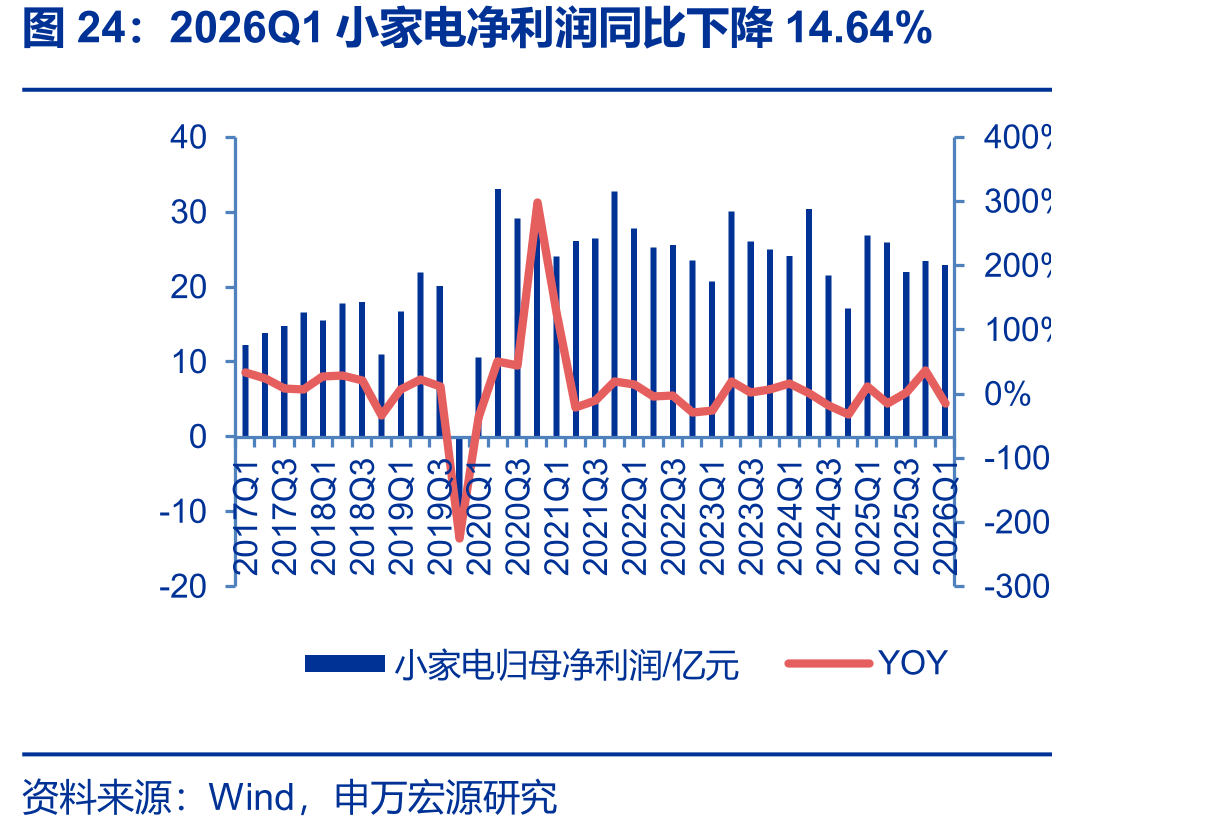 2026Q1小家电净利润同比下降14.64%