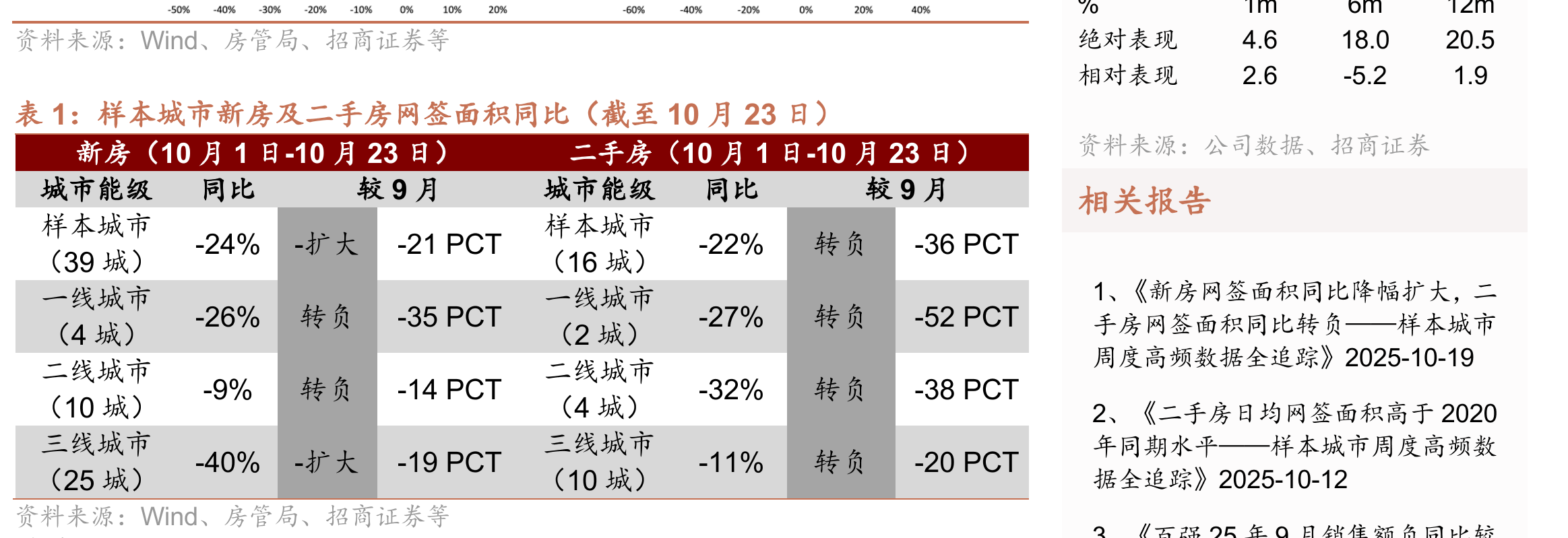 截至2025年9月，12个样本城市平均带看人数环比在8月+2.8%的基础上转负至-3.3%，同比增幅较8月_第2页