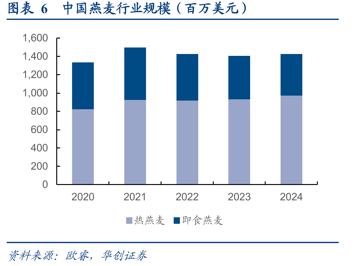 图表6中国燕麦行业规模（百万美元）