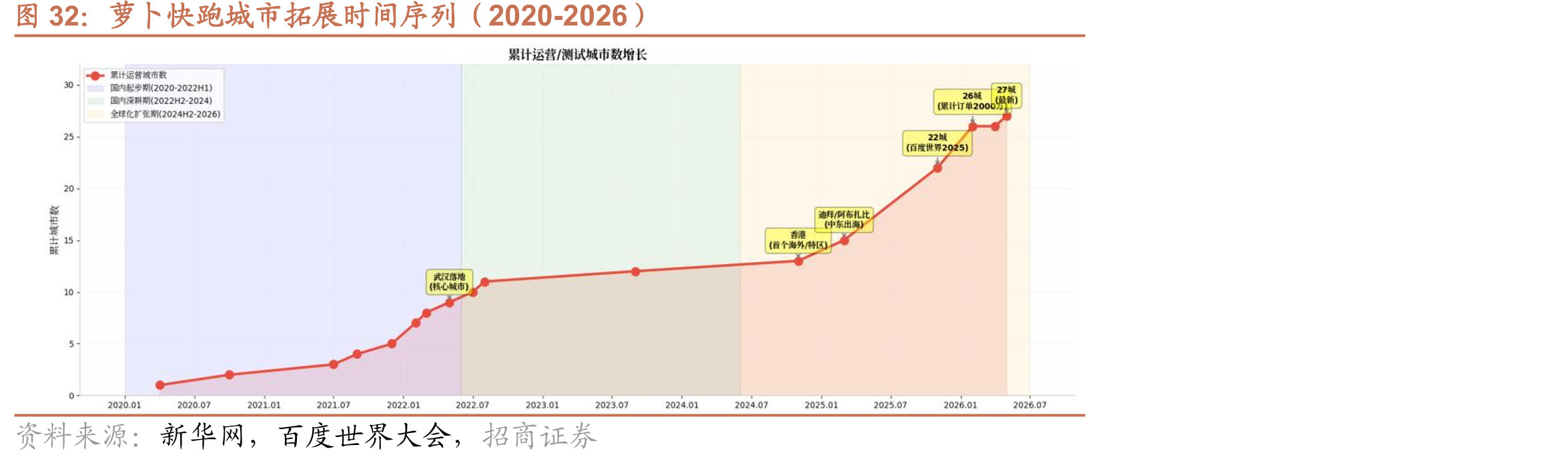 萝卜快跑城市拓展时间序列（2020-2026）