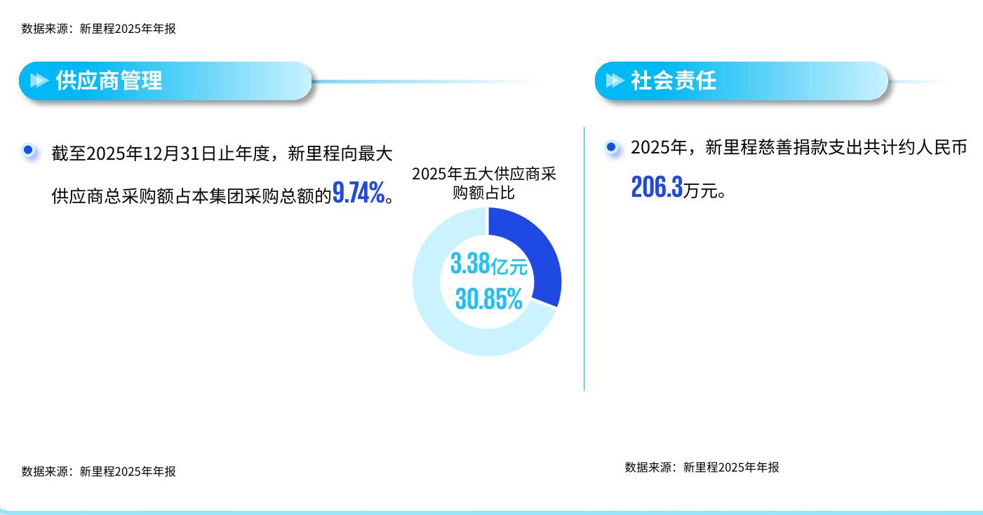 数据来源：新里程2025年年报