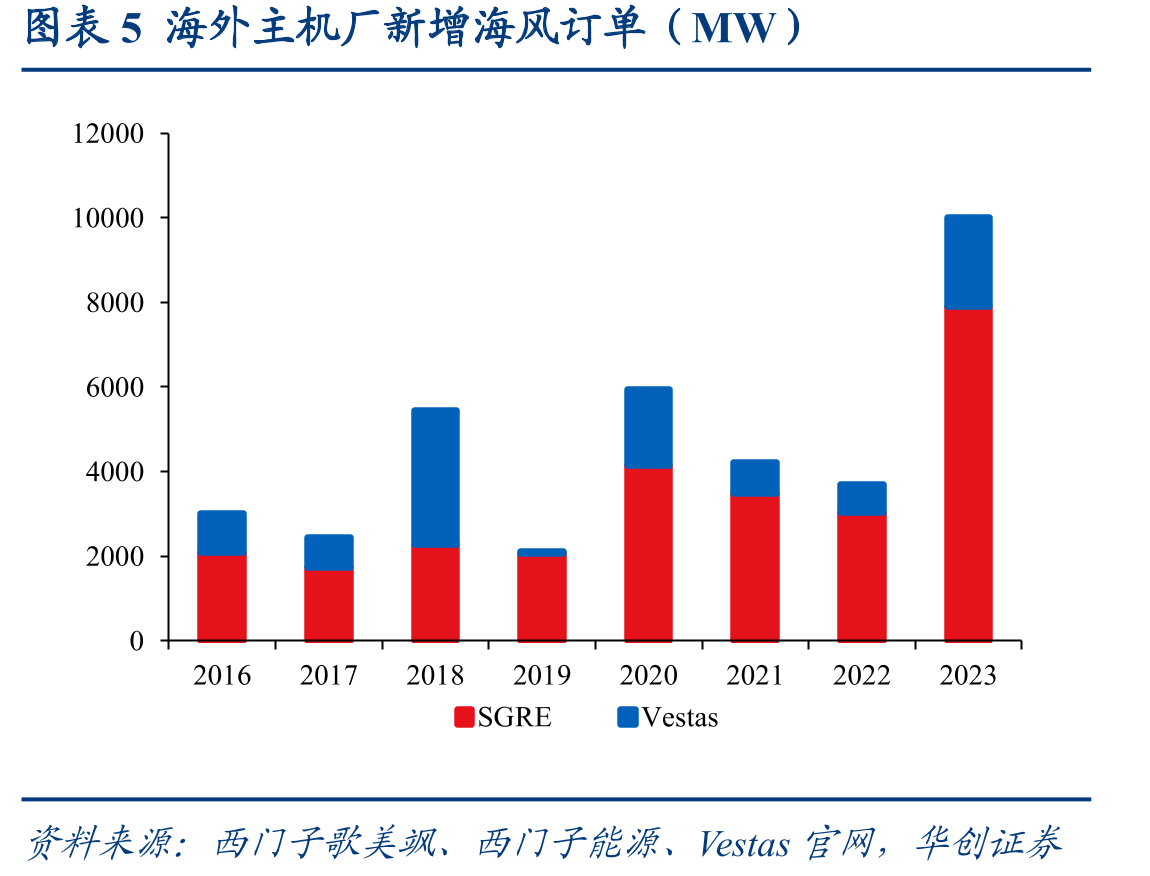 图表4全球海风FID容量（GW）_第4页