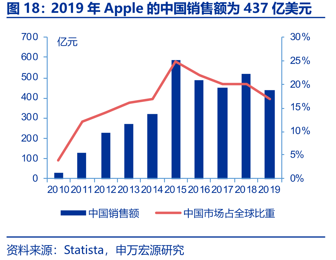 2019年Apple的中国销售额为437亿美元