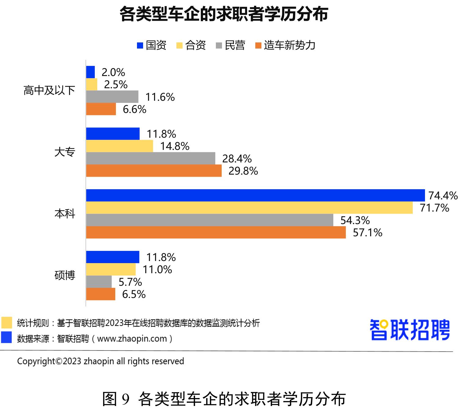2023各类型车企的求职者学历分布_第2页