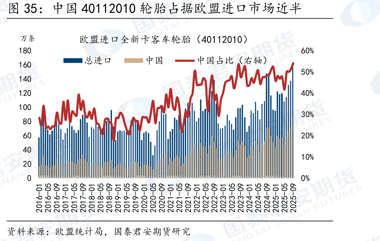 中国40112010轮胎占据欧盟进口市场近半