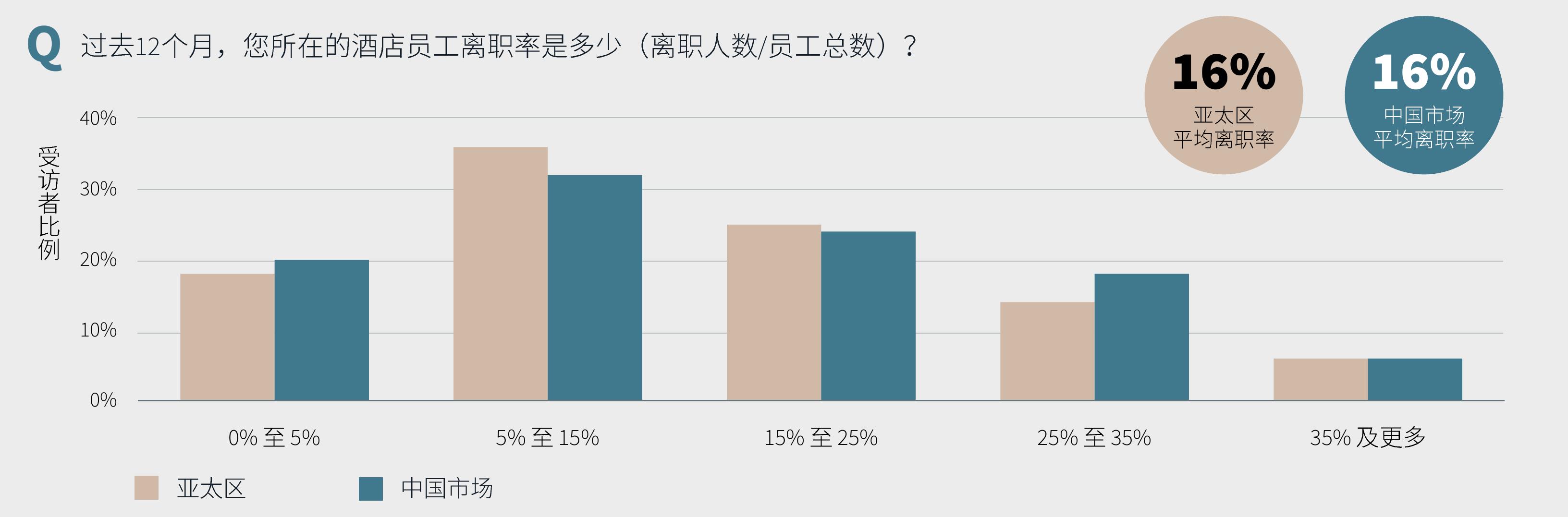过去12个月，您所在的酒店员工离职率是多少（离职人数/员工总数）？
