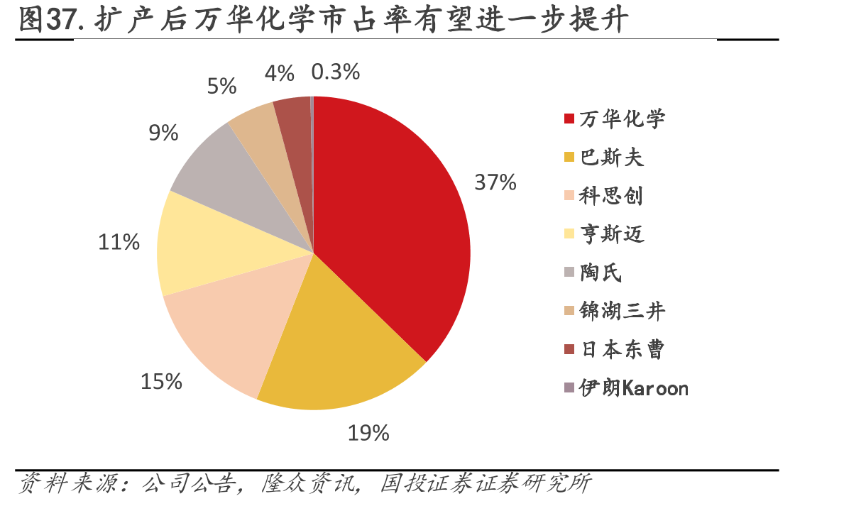 图37.扩产后万华化学市占率有望进一步提升