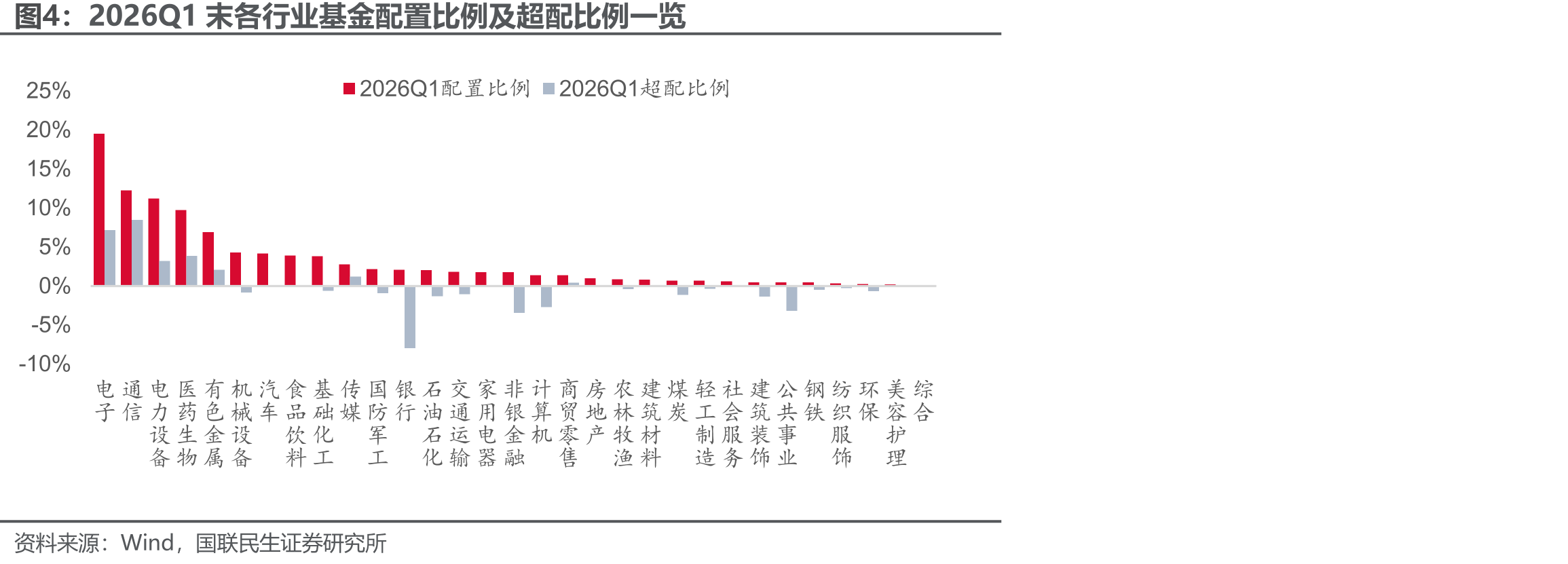2026Q1末各行业基金配置比例及超配比例一览