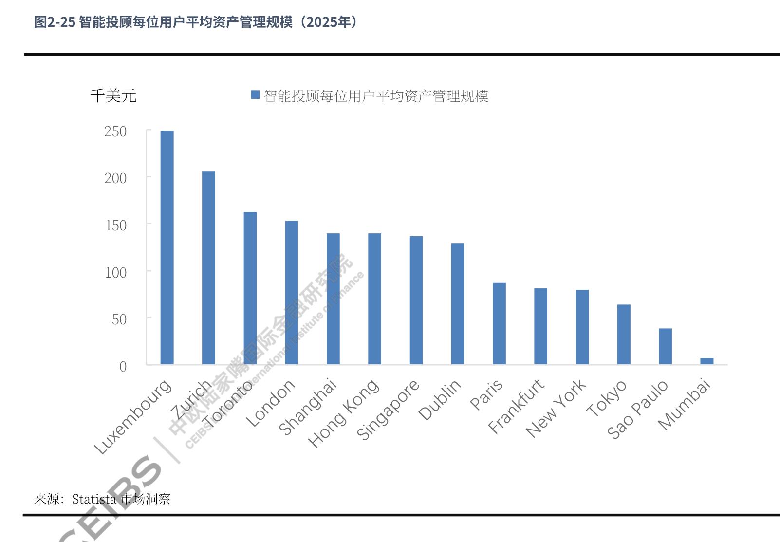 图2-25：智能投顾每位用户平均资产管理规模（2025年）