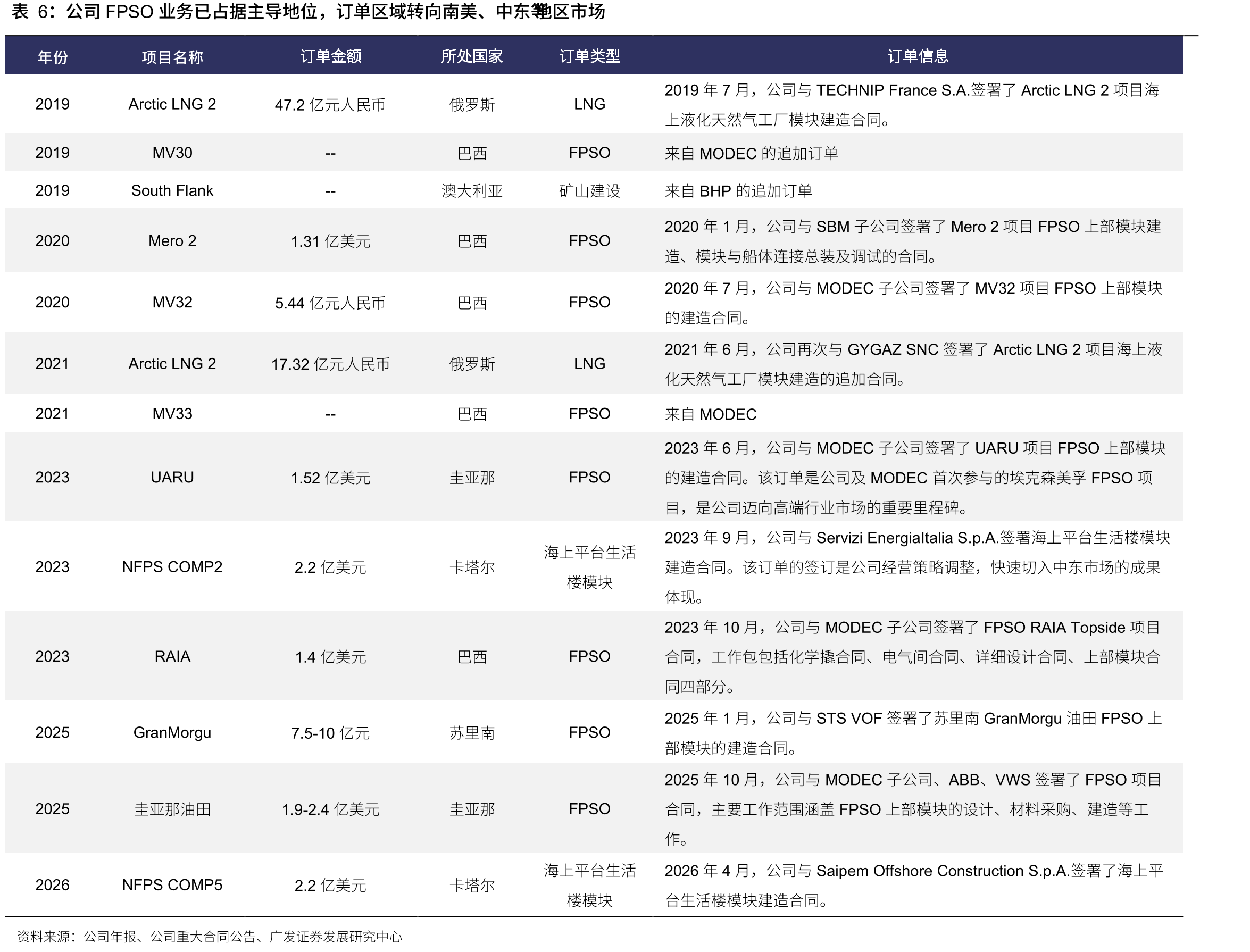 以2025年BPGTA项目为测算标杆，FPSO上部模块投资约8亿美元，占完整解决方案造价29%_第5页