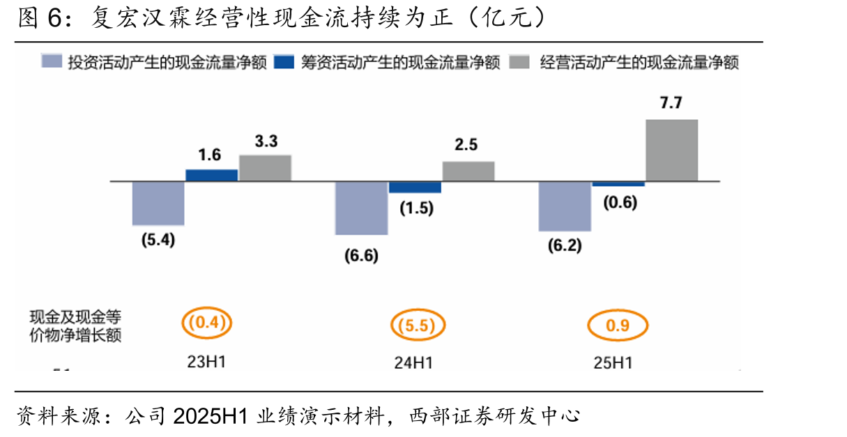 复宏汉霖经营性现金流持续为正（亿元）