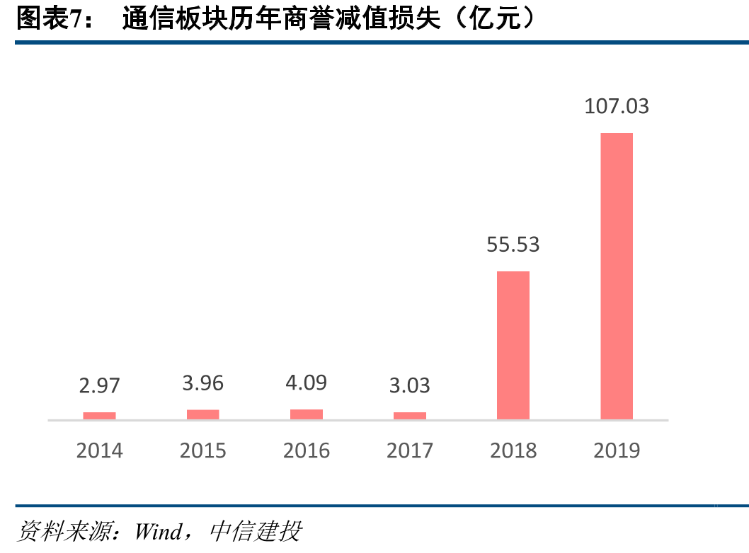 计提商誉减值损失前后归母净利润（亿元）及增速_第3页