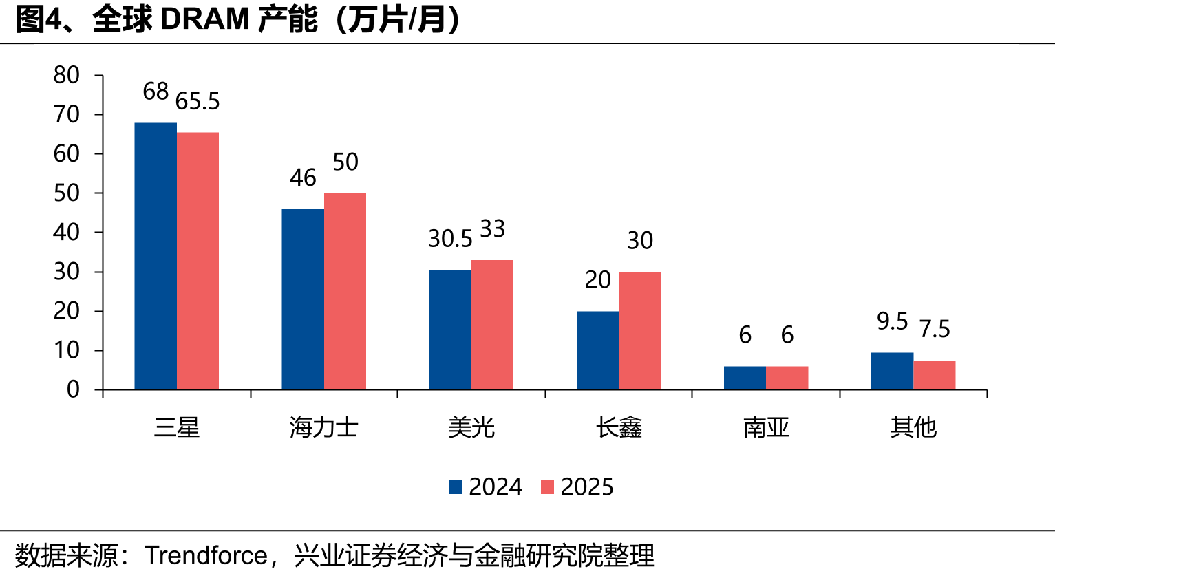 图4、全球DRAM产能（万片/月）