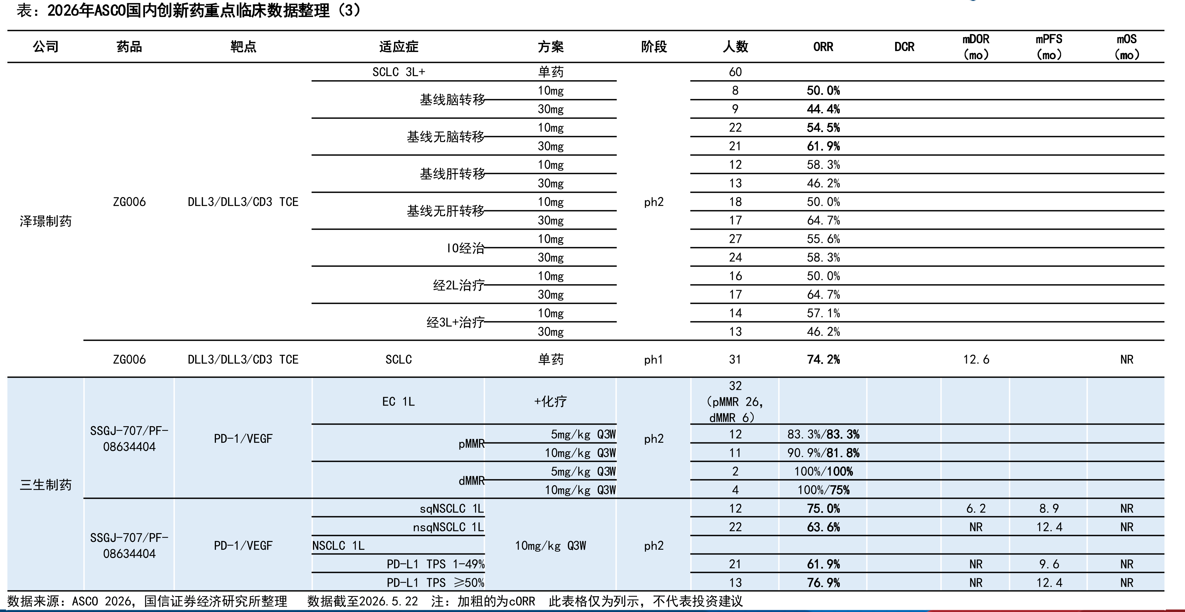 2026年ASCO国内创新药重点临床数据整理（3）