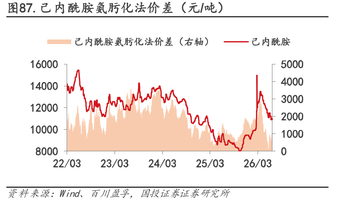 图87.己内酰胺氨肟化法价差（元/吨）