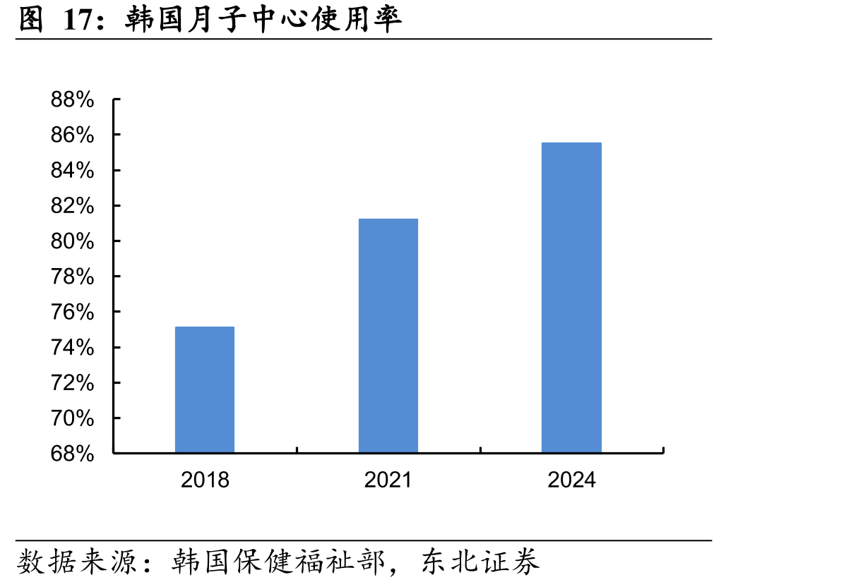 韩国月子中心使用率