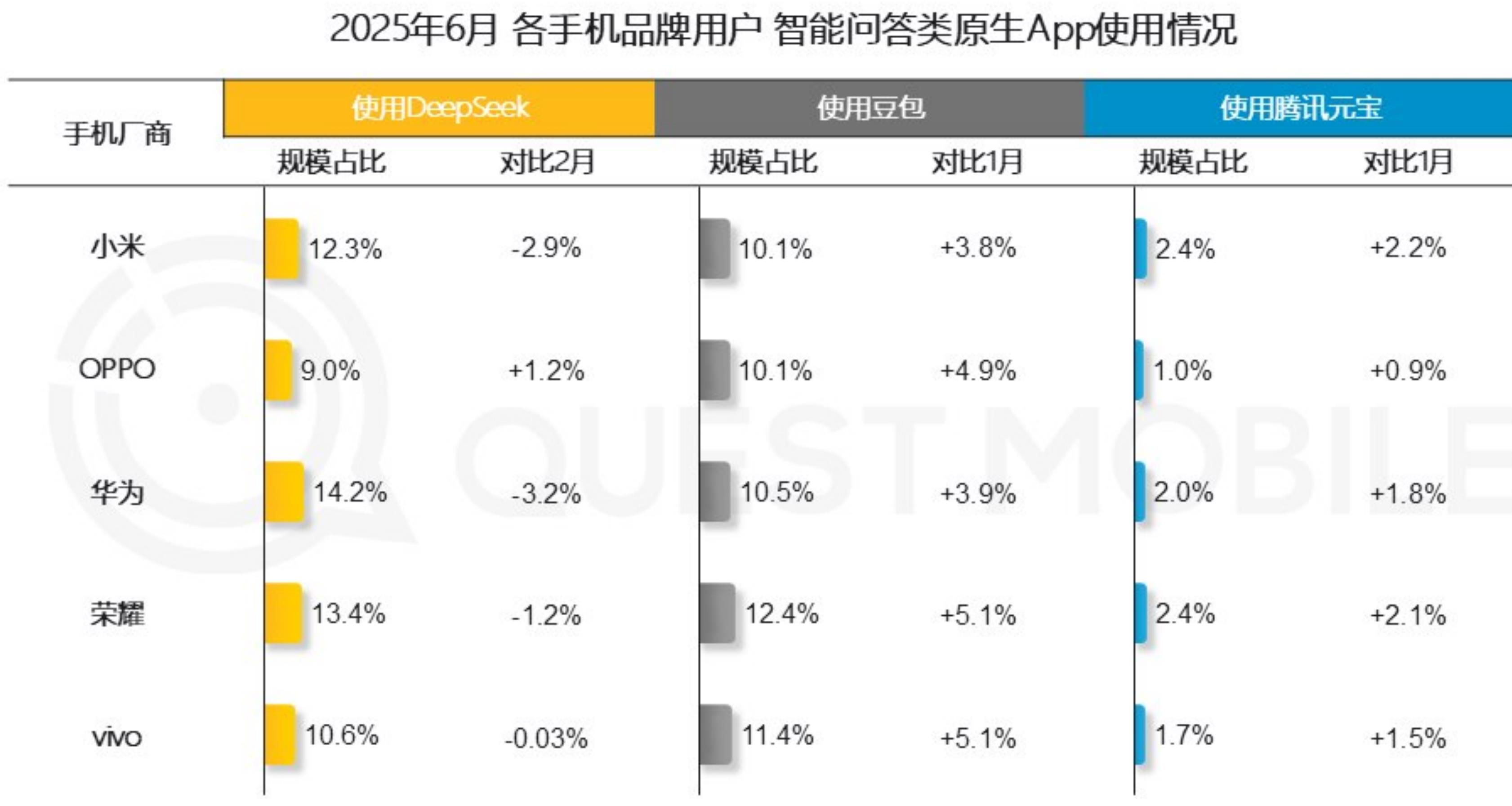 2025年6月各手机品牌用户智能问答类原生App使用情况