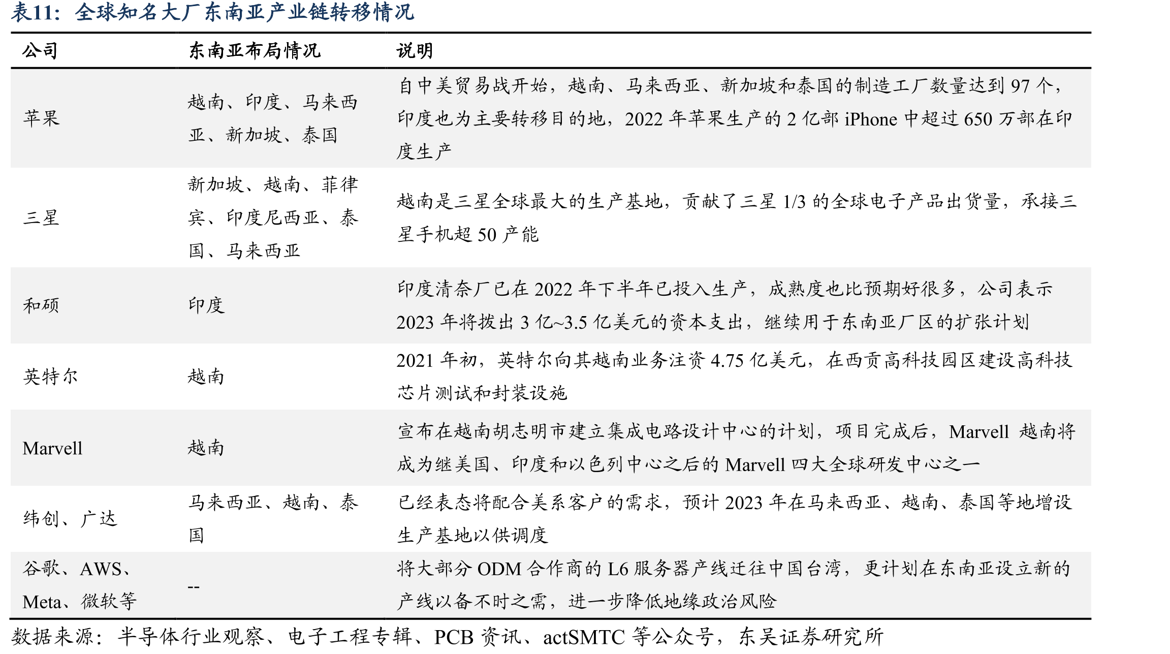 全球知名大厂东南亚产业链转移情况
