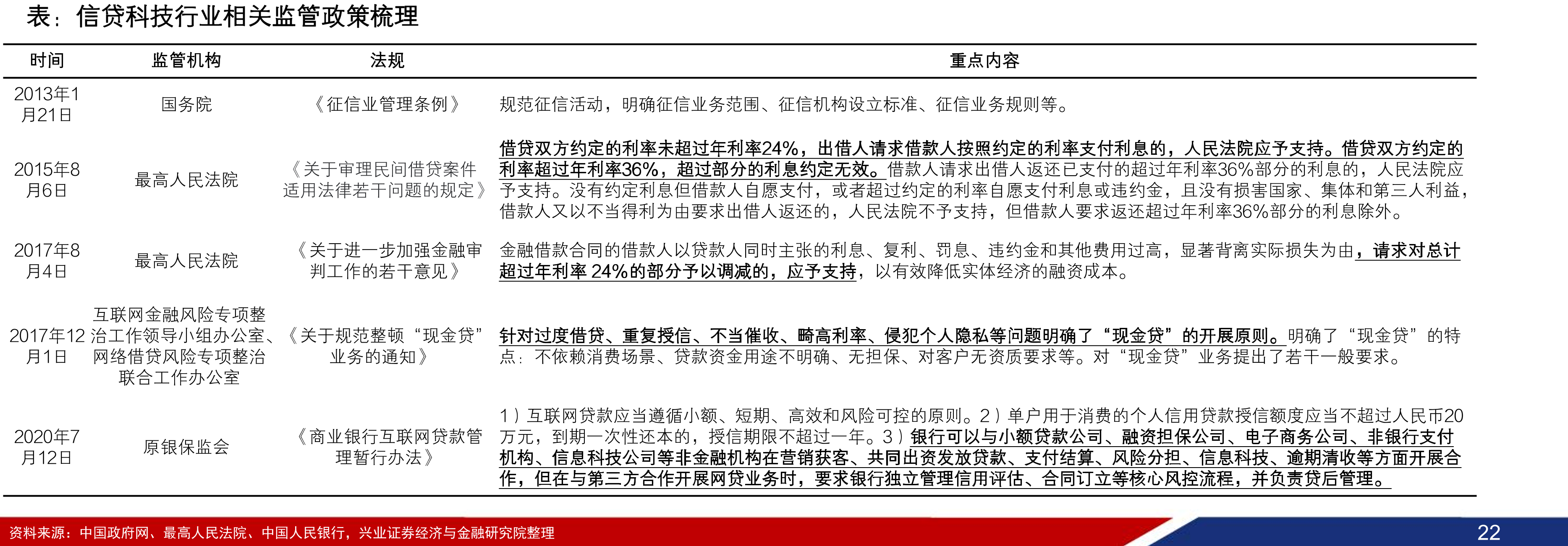 中国消费信贷规模/GDP比例已接近美国_第5页