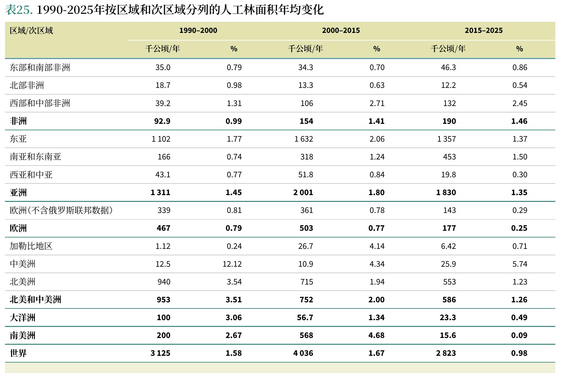 表25.1990-2025年按区域和次区域分列的人工林面积年均变化