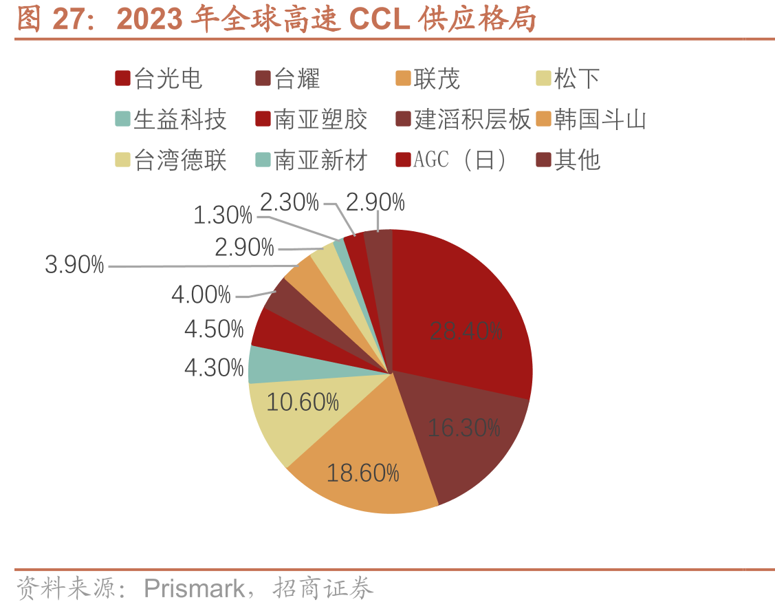 2023年全球高速CCL供应格局