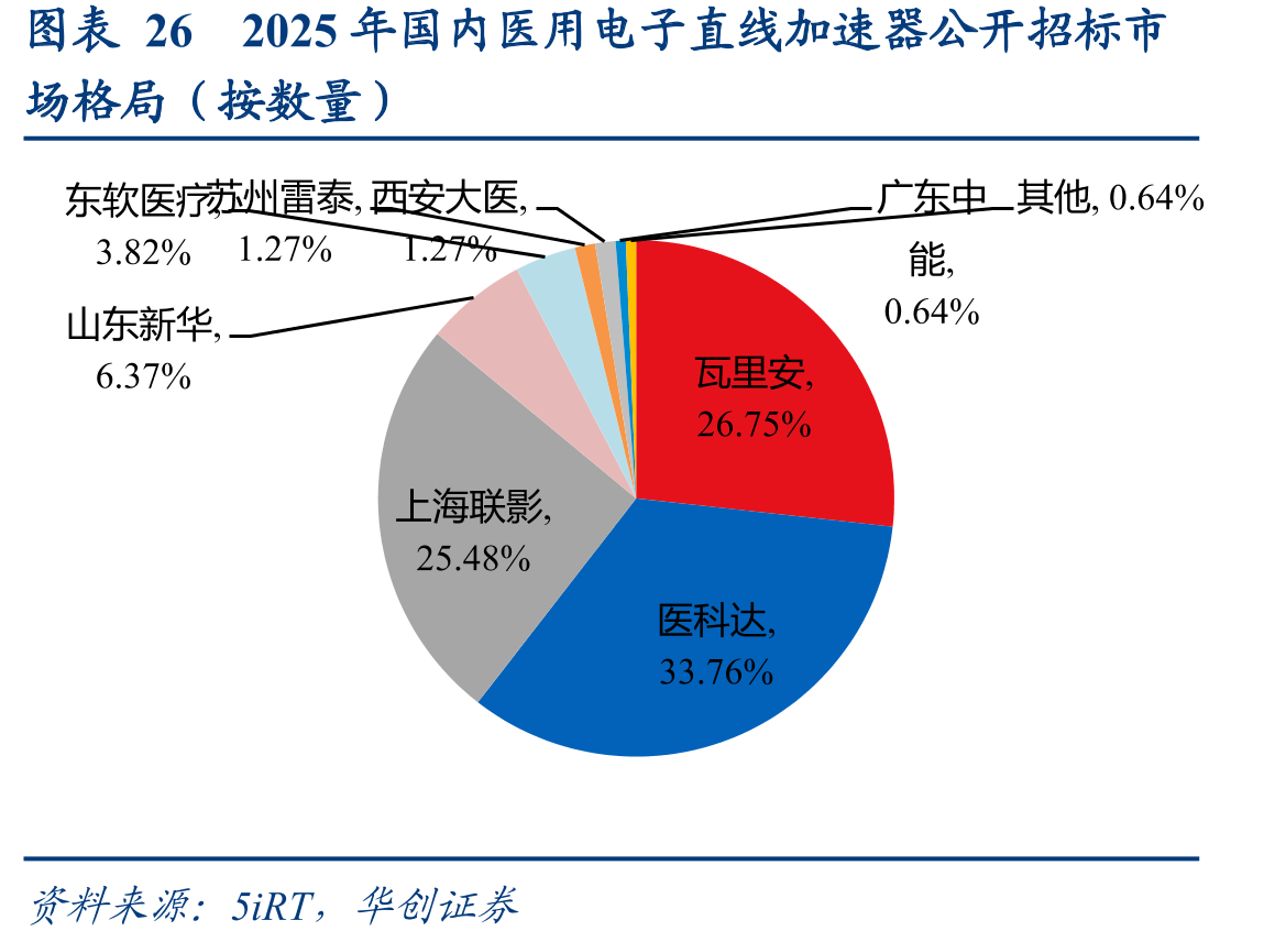 图表262025年国内医用电子直线加速器公开招标市