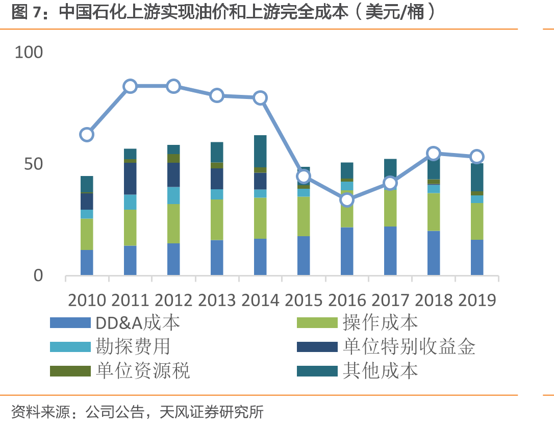 上游资产不断计提，成本持续下降（亿元）_第4页