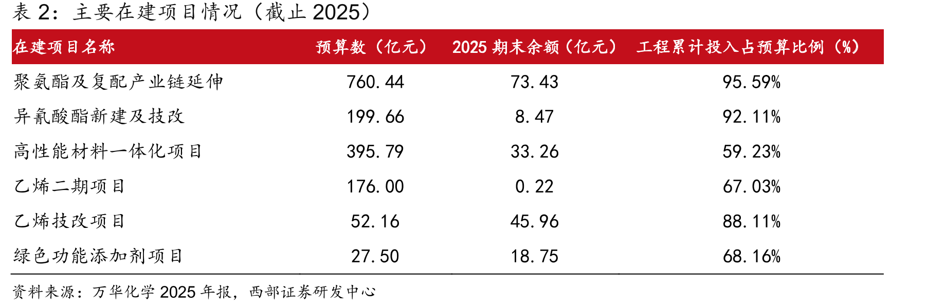 主要在建项目情况（截止2025）
