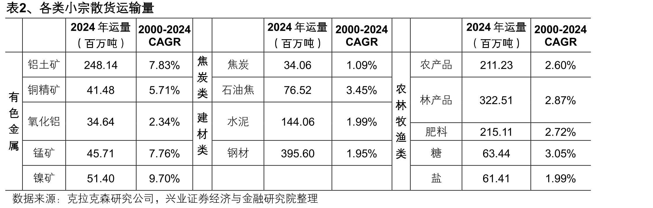 表1、中国大宗商品海运进出口量占全球比重（分货种）_第4页