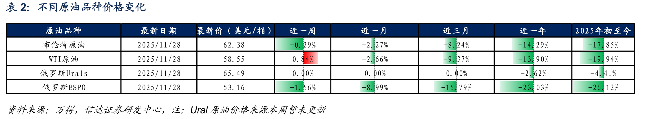 美国中西部（PADD2）商业原油库存（万桶）_第2页