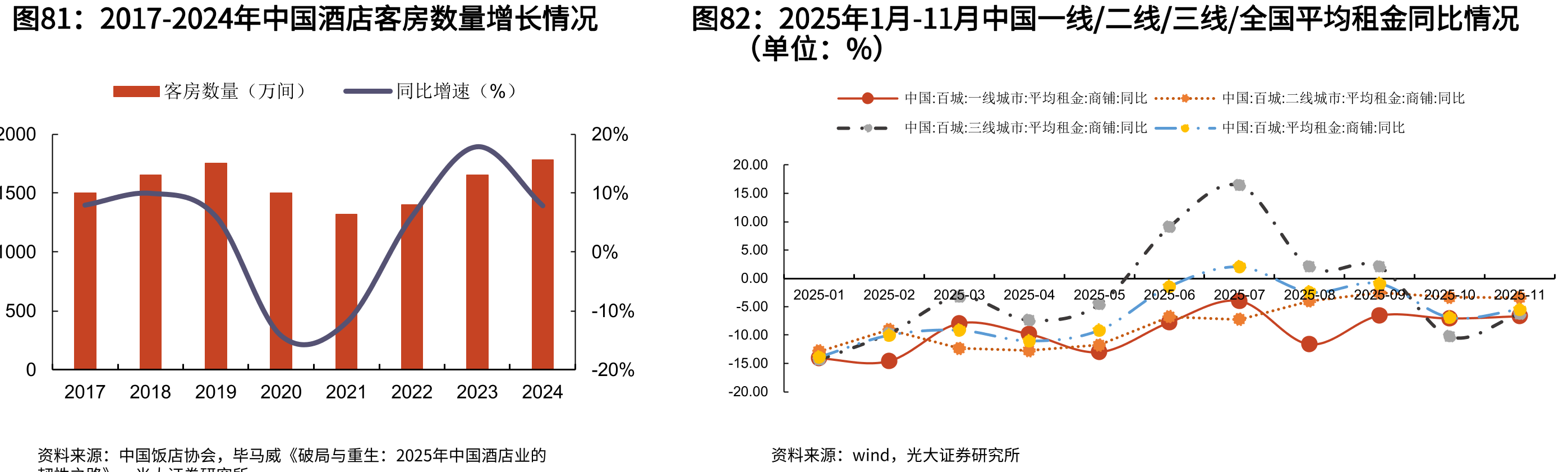 2017-2024年中国酒店客房数量增长情况
