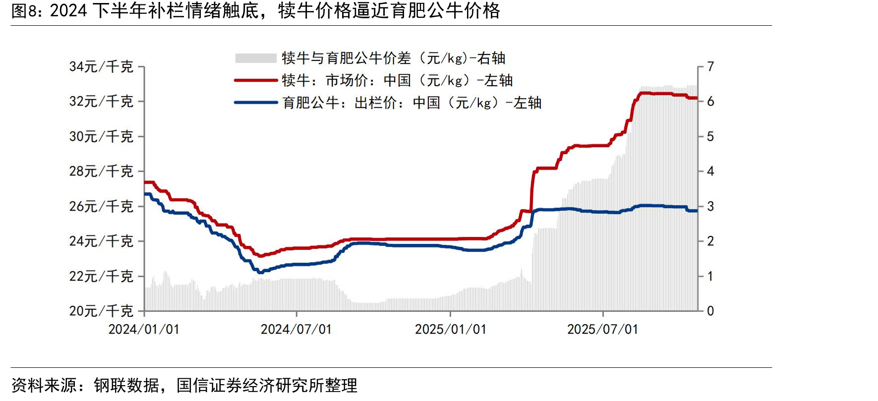 2024下半年补栏情绪触底，犊牛价格逼近育肥公牛价格