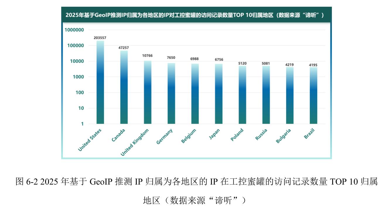 图6-2 2025年基于GeoIP推测IP归属为各地区的IP在工控蜜罐的访问记录数量TOP 10归属