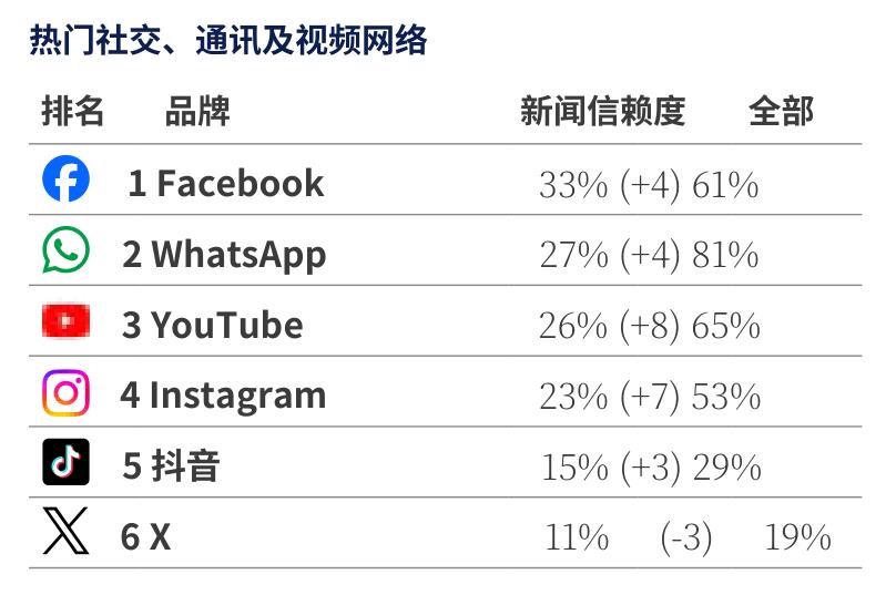 热门社交、通讯及视频网络