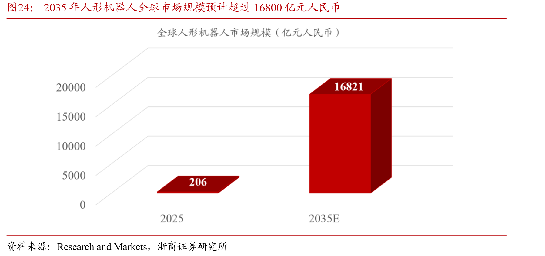 2035年人形机器人全球市场规模预计超过16800亿元人民币