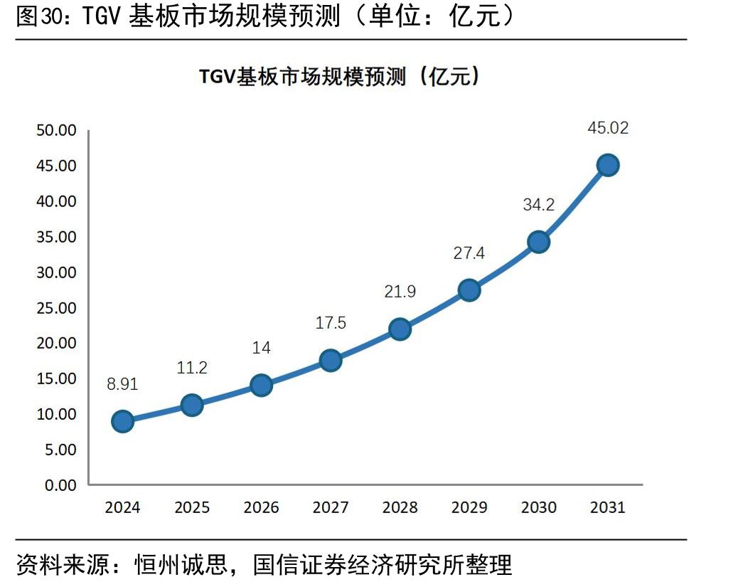 TGV基板市场规模预测（单位：亿元）