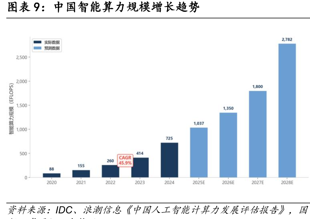 中国智能算力规模八年增长超30倍，2028年有望达2782 EFLOPS