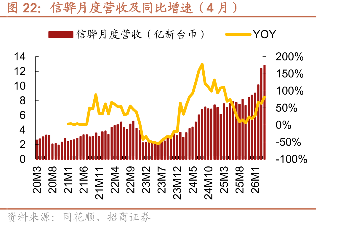 信骅月度营收及同比增速（4月）