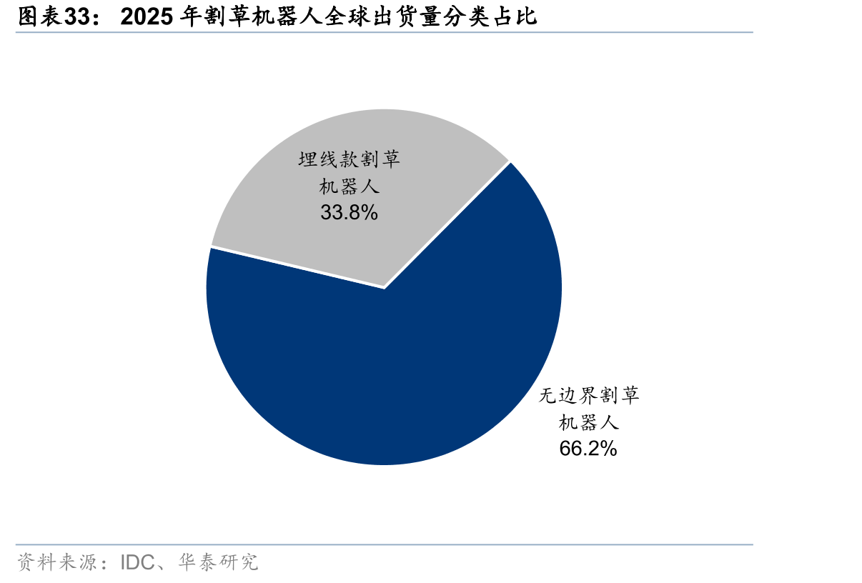 2025年割草机器人全球出货量分类占比