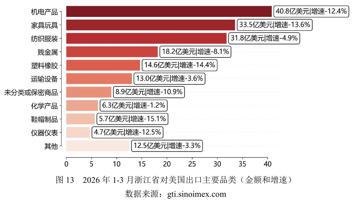 浙江对美国出口十大品类：机电产品40.8亿领跑，传统品类全面承压
