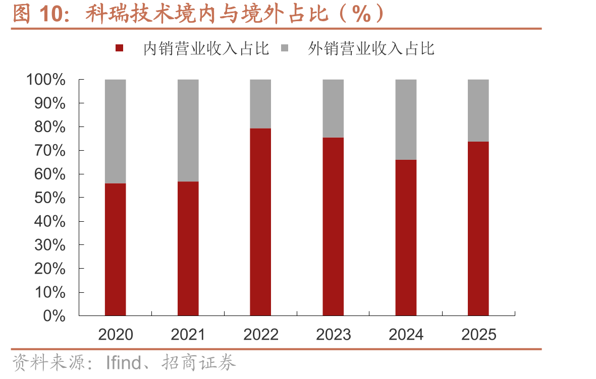 科瑞技术境内与境外占比（%）