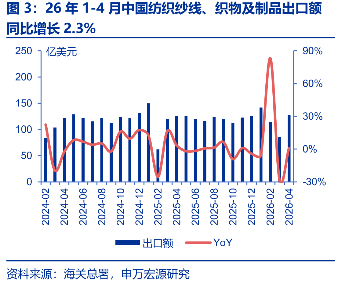 26年1-4月中国纺织纱线、织物及制品出口额