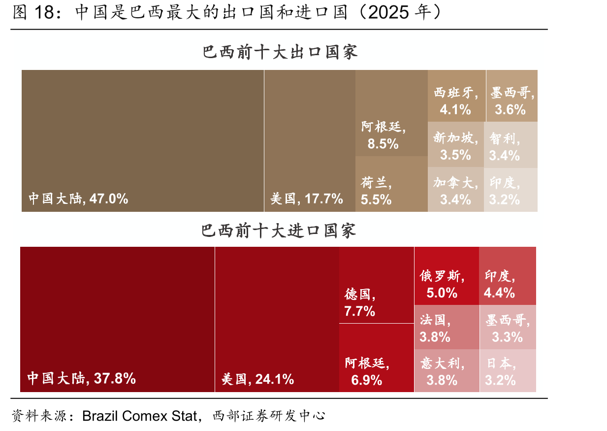中国是巴西最大的出口国和进口国（2025年）