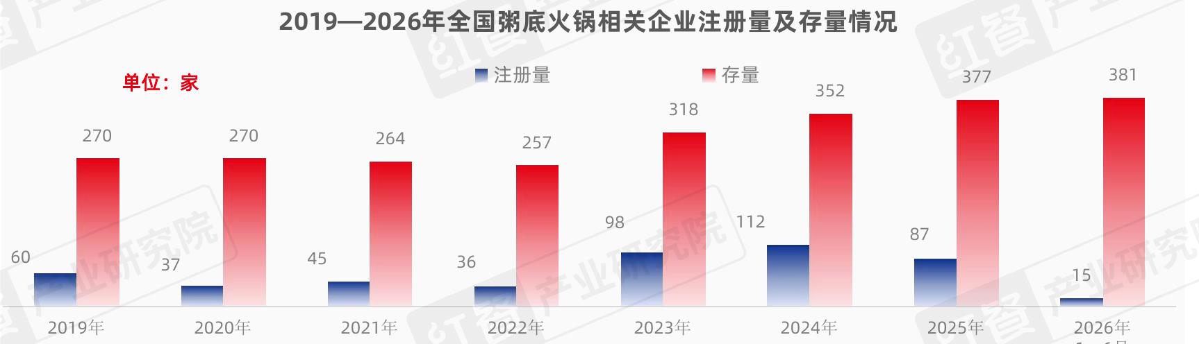 2019一2026年全国粥底火锅相关企业注册量及存量情况
