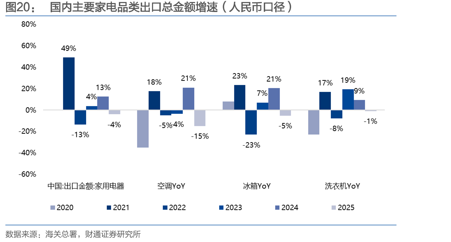 国内主要家电品类出口总金额增速（人民币口径）