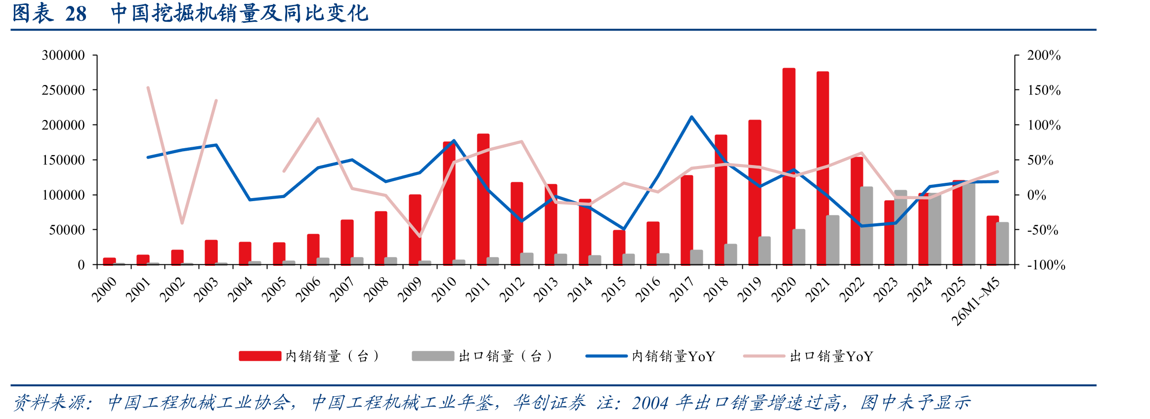 图表28中国挖掘机销量及同比变化