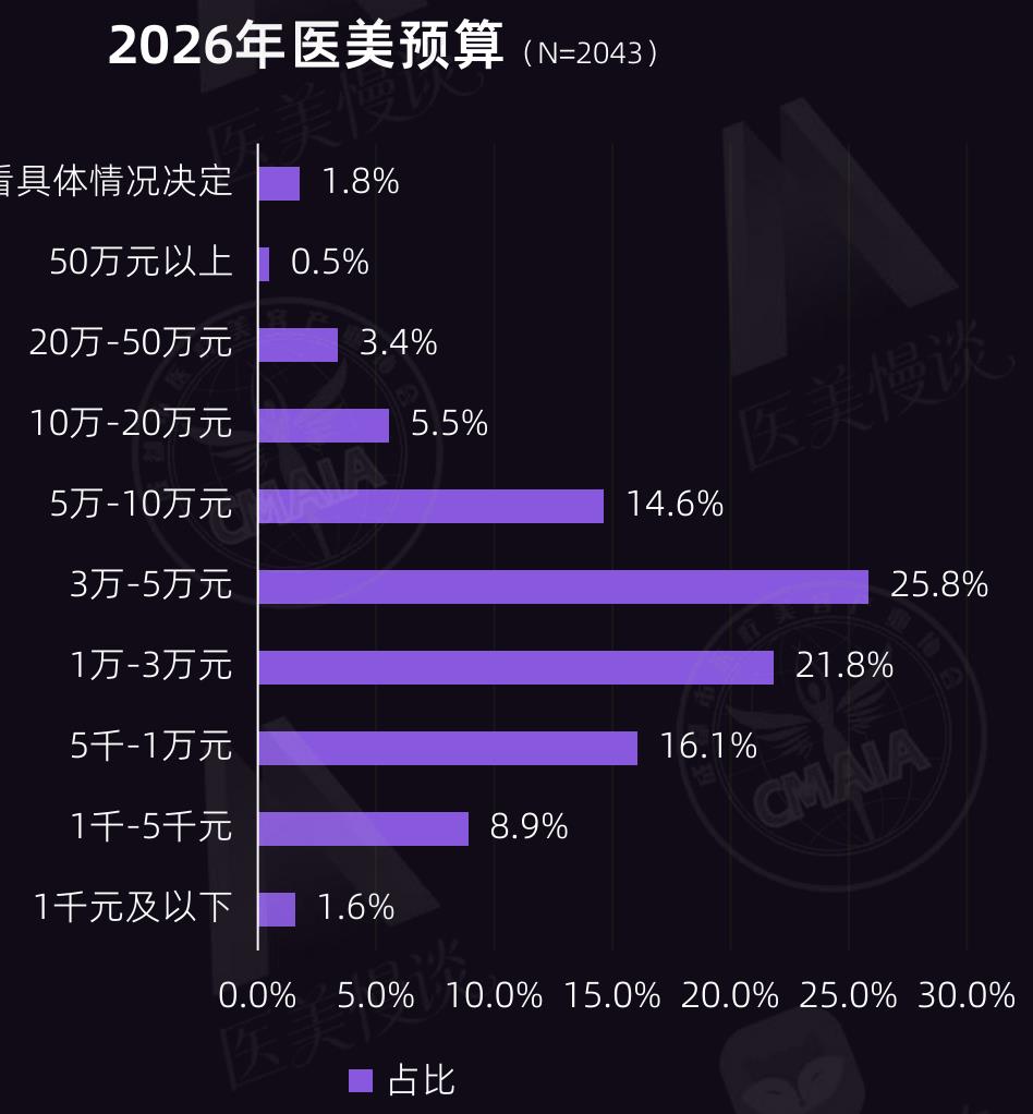 2026年医美预算