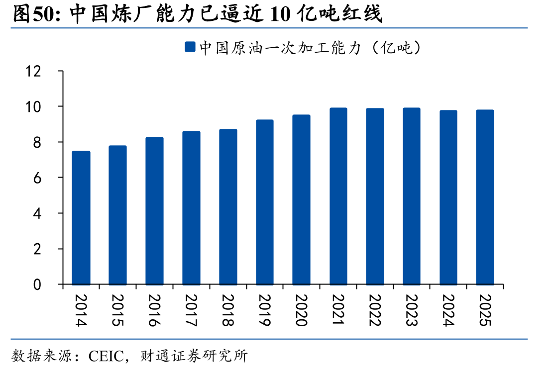 中国炼厂能力已逼近10亿吨红线