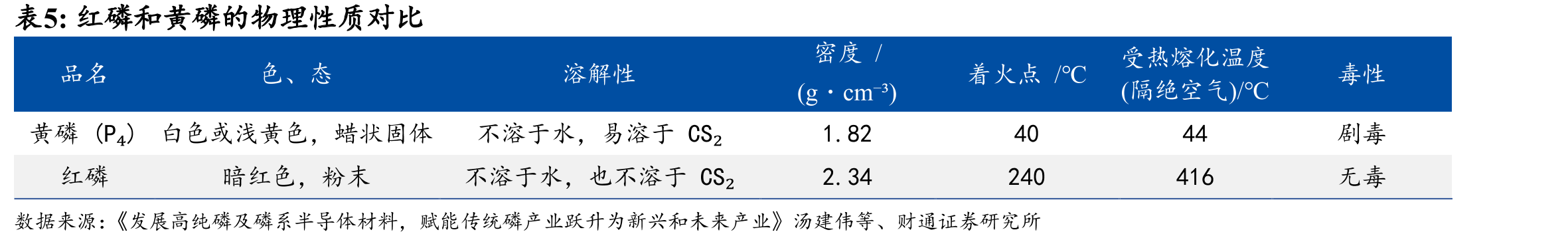 半导体级红磷市场规模预计持续增长（美元）_第4页