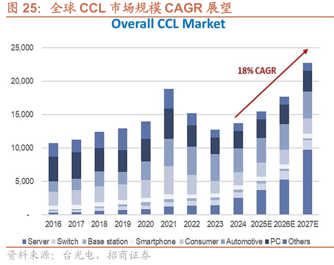 全球CCL市场规模CAGR展望